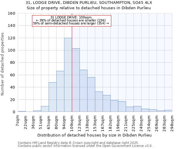 31, LODGE DRIVE, DIBDEN PURLIEU, SOUTHAMPTON, SO45 4LX: Size of property relative to detached houses houses in Dibden Purlieu