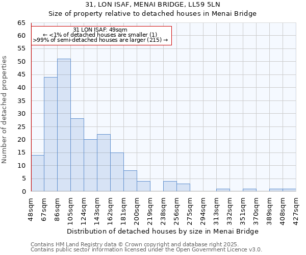 31, LON ISAF, MENAI BRIDGE, LL59 5LN: Size of property relative to detached houses houses in Menai Bridge