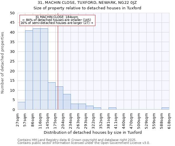 31, MACHIN CLOSE, TUXFORD, NEWARK, NG22 0JZ: Size of property relative to detached houses houses in Tuxford