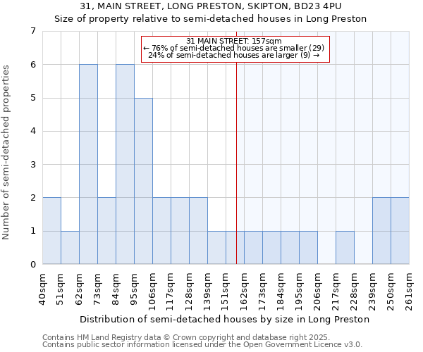31, MAIN STREET, LONG PRESTON, SKIPTON, BD23 4PU: Size of property relative to semi-detached houses houses in Long Preston