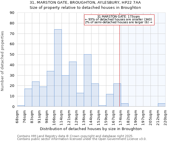 31, MARSTON GATE, BROUGHTON, AYLESBURY, HP22 7AA: Size of property relative to detached houses in Broughton