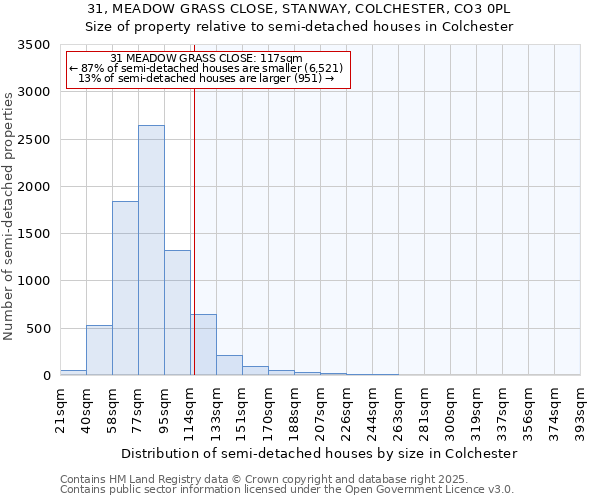 31, MEADOW GRASS CLOSE, STANWAY, COLCHESTER, CO3 0PL: Size of property relative to semi-detached houses houses in Colchester