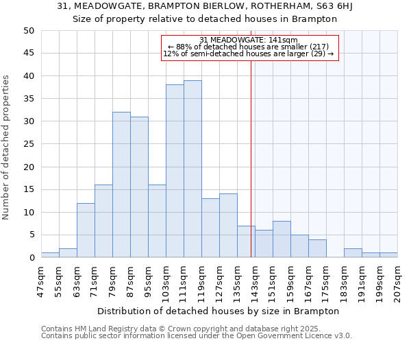 31, MEADOWGATE, BRAMPTON BIERLOW, ROTHERHAM, S63 6HJ: Size of property relative to detached houses houses in Brampton
