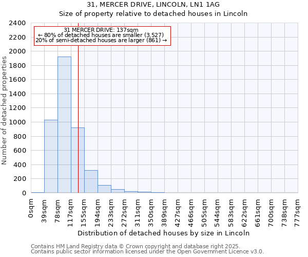 31, MERCER DRIVE, LINCOLN, LN1 1AG: Size of property relative to detached houses houses in Lincoln