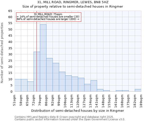 31, MILL ROAD, RINGMER, LEWES, BN8 5HZ: Size of property relative to semi-detached houses houses in Ringmer