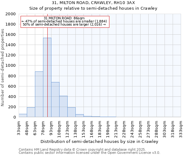31, MILTON ROAD, CRAWLEY, RH10 3AX: Size of property relative to semi-detached houses houses in Crawley