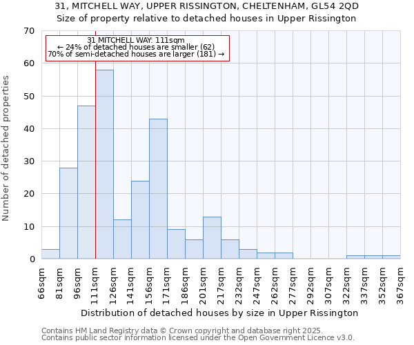 31, MITCHELL WAY, UPPER RISSINGTON, CHELTENHAM, GL54 2QD: Size of property relative to detached houses houses in Upper Rissington
