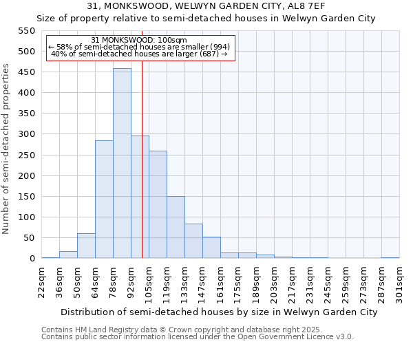 31, MONKSWOOD, WELWYN GARDEN CITY, AL8 7EF: Size of property relative to semi-detached houses houses in Welwyn Garden City