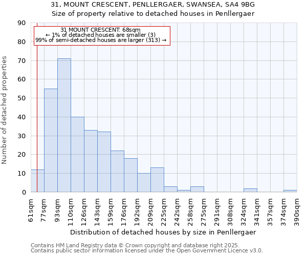 31, MOUNT CRESCENT, PENLLERGAER, SWANSEA, SA4 9BG: Size of property relative to detached houses in Penllergaer