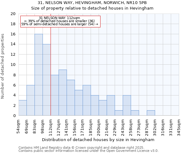 31, NELSON WAY, HEVINGHAM, NORWICH, NR10 5PB: Size of property relative to detached houses houses in Hevingham