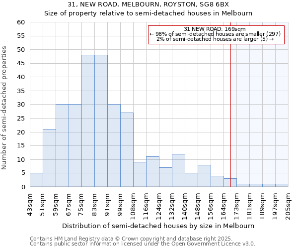31, NEW ROAD, MELBOURN, ROYSTON, SG8 6BX: Size of property relative to detached houses in Melbourn