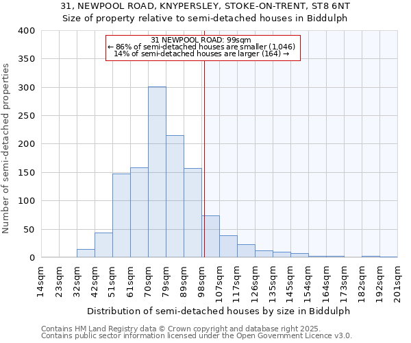 31, NEWPOOL ROAD, KNYPERSLEY, STOKE-ON-TRENT, ST8 6NT: Size of property relative to detached houses in Biddulph