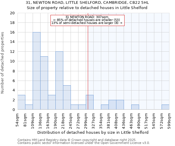31, NEWTON ROAD, LITTLE SHELFORD, CAMBRIDGE, CB22 5HL: Size of property relative to detached houses houses in Little Shelford