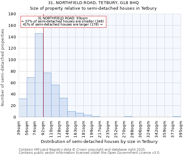 31, NORTHFIELD ROAD, TETBURY, GL8 8HQ: Size of property relative to semi-detached houses houses in Tetbury