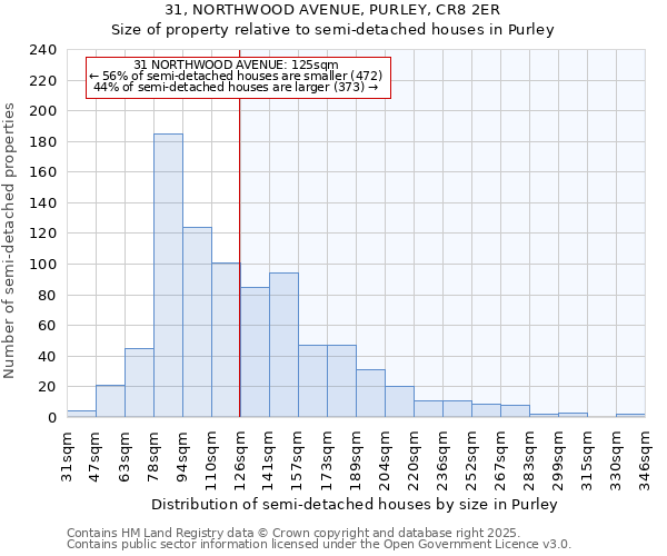 31, NORTHWOOD AVENUE, PURLEY, CR8 2ER: Size of property relative to semi-detached houses houses in Purley