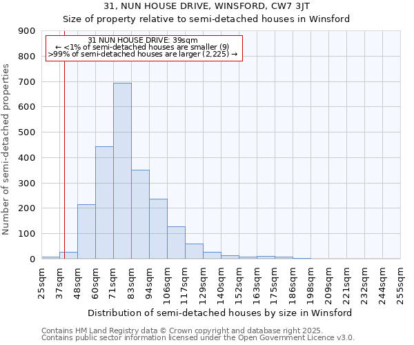 31, NUN HOUSE DRIVE, WINSFORD, CW7 3JT: Size of property relative to semi-detached houses houses in Winsford