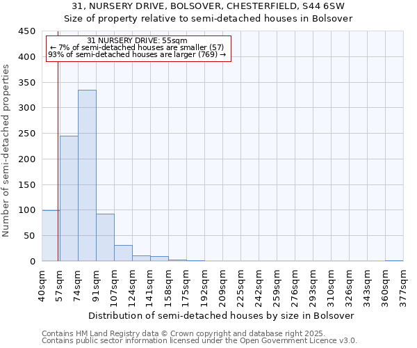 31, NURSERY DRIVE, BOLSOVER, CHESTERFIELD, S44 6SW: Size of property relative to semi-detached houses houses in Bolsover