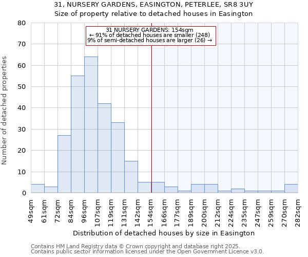 31, NURSERY GARDENS, EASINGTON, PETERLEE, SR8 3UY: Size of property relative to detached houses houses in Easington