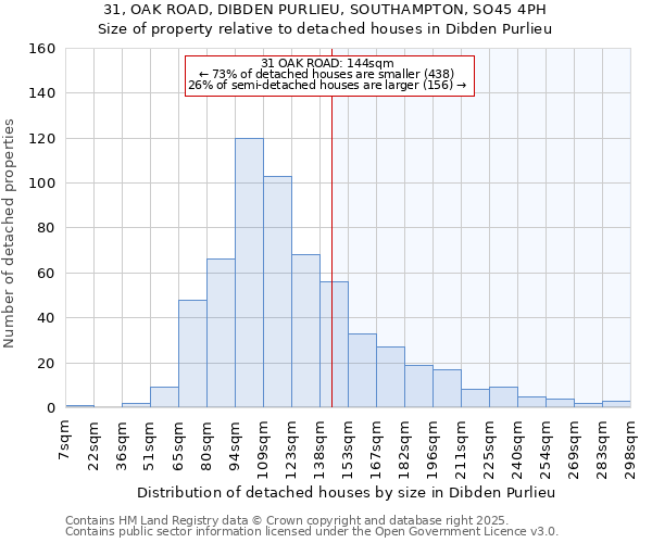 31, OAK ROAD, DIBDEN PURLIEU, SOUTHAMPTON, SO45 4PH: Size of property relative to detached houses houses in Dibden Purlieu