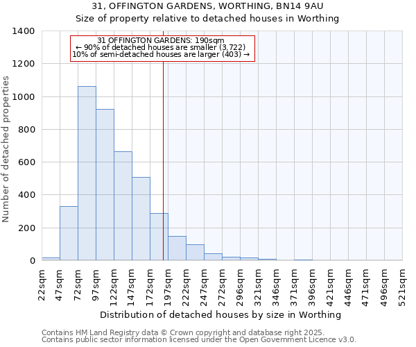 31, OFFINGTON GARDENS, WORTHING, BN14 9AU: Size of property relative to detached houses houses in Worthing