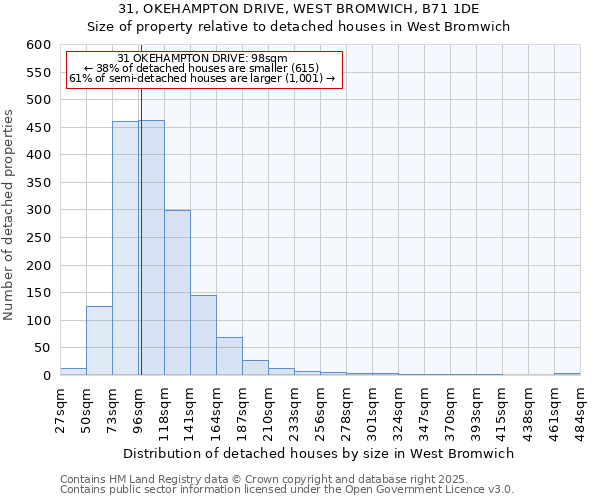 31, OKEHAMPTON DRIVE, WEST BROMWICH, B71 1DE: Size of property relative to detached houses houses in West Bromwich