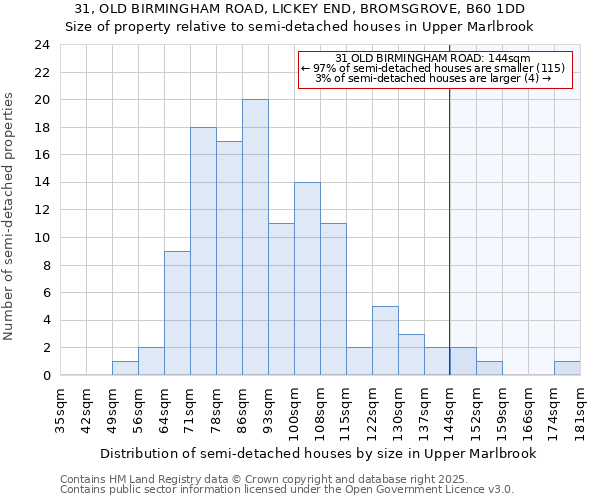 31, OLD BIRMINGHAM ROAD, LICKEY END, BROMSGROVE, B60 1DD: Size of property relative to semi-detached houses houses in Upper Marlbrook