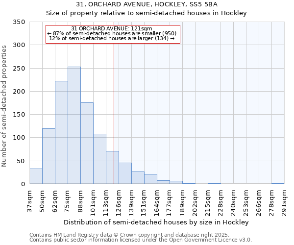31, ORCHARD AVENUE, HOCKLEY, SS5 5BA: Size of property relative to semi-detached houses houses in Hockley