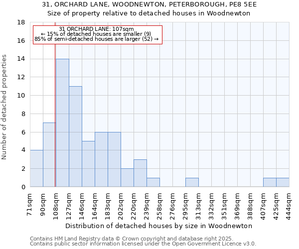 31, ORCHARD LANE, WOODNEWTON, PETERBOROUGH, PE8 5EE: Size of property relative to detached houses houses in Woodnewton