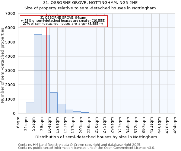 31, OSBORNE GROVE, NOTTINGHAM, NG5 2HE: Size of property relative to semi-detached houses houses in Nottingham