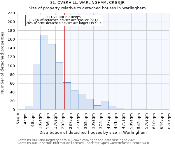 31, OVERHILL, WARLINGHAM, CR6 9JR: Size of property relative to detached houses houses in Warlingham