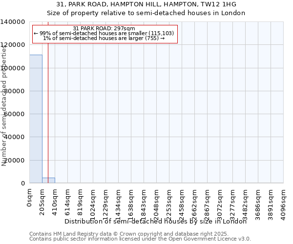 31, PARK ROAD, HAMPTON HILL, HAMPTON, TW12 1HG: Size of property relative to semi-detached houses houses in London