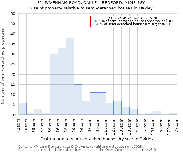 31, PAVENHAM ROAD, OAKLEY, BEDFORD, MK43 7SY: Size of property relative to semi-detached houses houses in Oakley