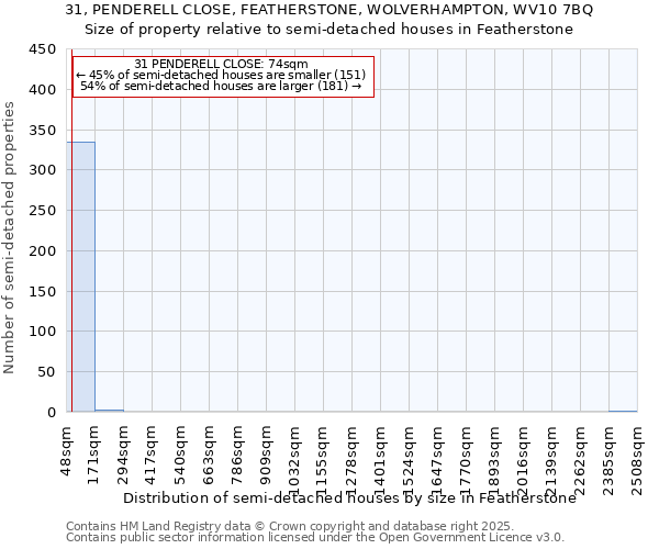 31, PENDERELL CLOSE, FEATHERSTONE, WOLVERHAMPTON, WV10 7BQ: Size of property relative to semi-detached houses houses in Featherstone