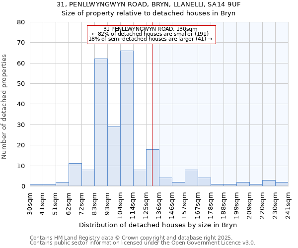 31, PENLLWYNGWYN ROAD, BRYN, LLANELLI, SA14 9UF: Size of property relative to detached houses in Bryn