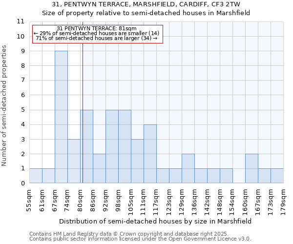 31, PENTWYN TERRACE, MARSHFIELD, CARDIFF, CF3 2TW: Size of property relative to semi-detached houses houses in Marshfield