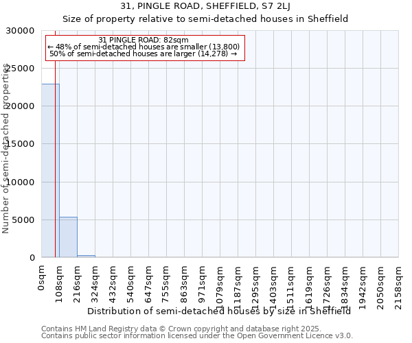 31, PINGLE ROAD, SHEFFIELD, S7 2LJ: Size of property relative to semi-detached houses houses in Sheffield