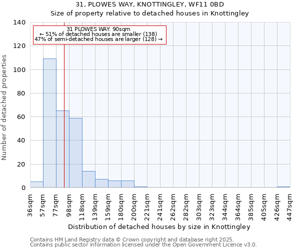 31, PLOWES WAY, KNOTTINGLEY, WF11 0BD: Size of property relative to detached houses in Knottingley