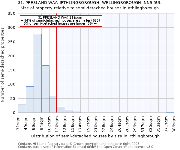 31, PRESLAND WAY, IRTHLINGBOROUGH, WELLINGBOROUGH, NN9 5UL: Size of property relative to detached houses in Irthlingborough