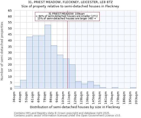 31, PRIEST MEADOW, FLECKNEY, LEICESTER, LE8 8TZ: Size of property relative to semi-detached houses houses in Fleckney