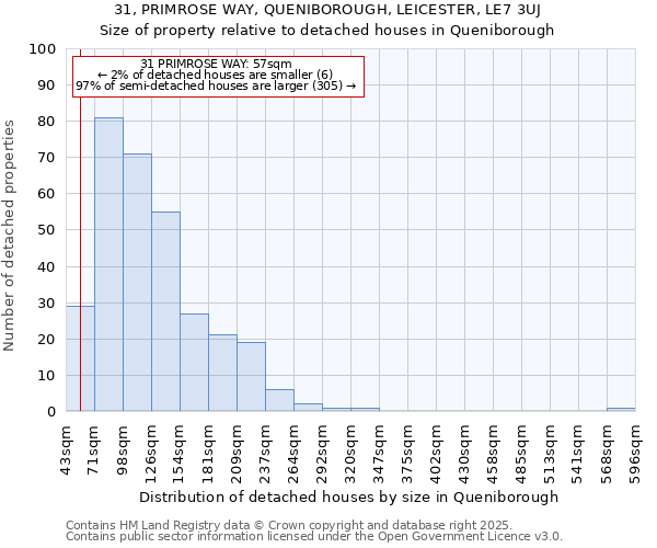 31, PRIMROSE WAY, QUENIBOROUGH, LEICESTER, LE7 3UJ: Size of property relative to detached houses houses in Queniborough