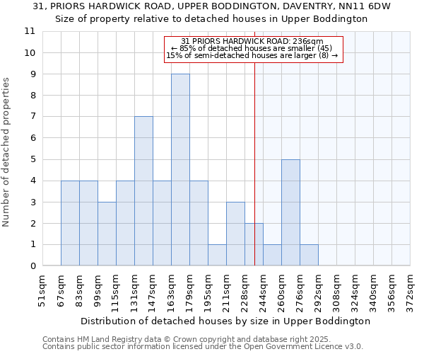 31, PRIORS HARDWICK ROAD, UPPER BODDINGTON, DAVENTRY, NN11 6DW: Size of property relative to detached houses in Upper Boddington
