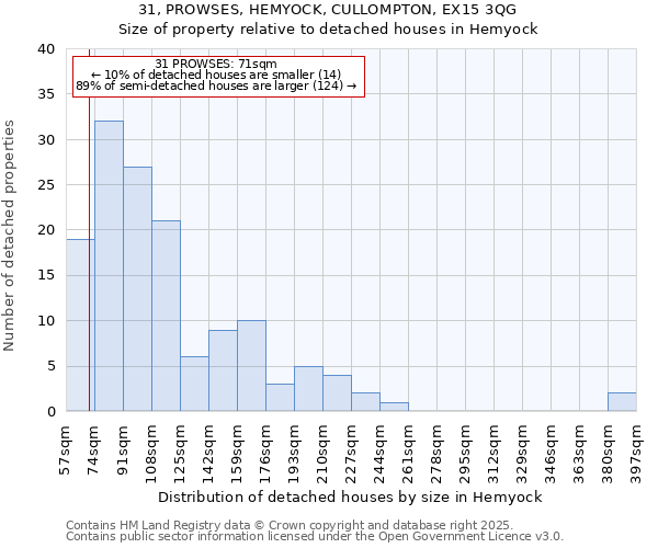 31, PROWSES, HEMYOCK, CULLOMPTON, EX15 3QG: Size of property relative to detached houses houses in Hemyock