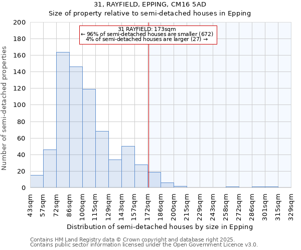 31, RAYFIELD, EPPING, CM16 5AD: Size of property relative to semi-detached houses houses in Epping