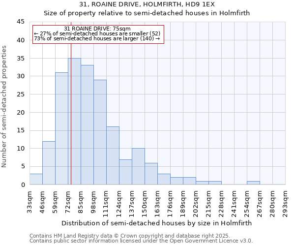 31, ROAINE DRIVE, HOLMFIRTH, HD9 1EX: Size of property relative to semi-detached houses houses in Holmfirth