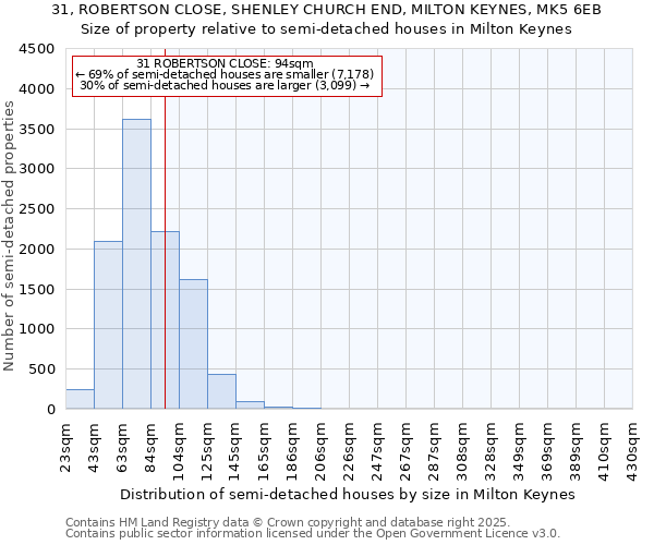 31, ROBERTSON CLOSE, SHENLEY CHURCH END, MILTON KEYNES, MK5 6EB: Size of property relative to detached houses in Milton Keynes