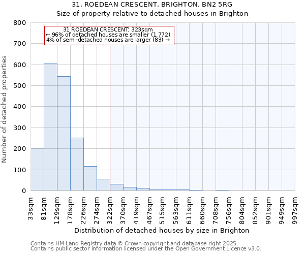 31, ROEDEAN CRESCENT, BRIGHTON, BN2 5RG: Size of property relative to detached houses houses in Brighton