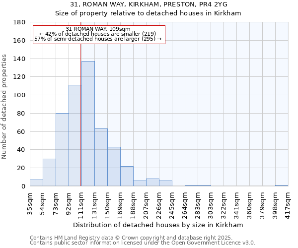 31, ROMAN WAY, KIRKHAM, PRESTON, PR4 2YG: Size of property relative to detached houses houses in Kirkham
