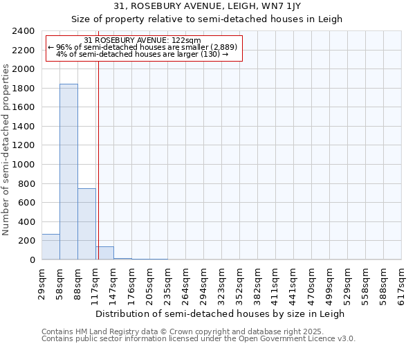 31, ROSEBURY AVENUE, LEIGH, WN7 1JY: Size of property relative to semi-detached houses houses in Leigh