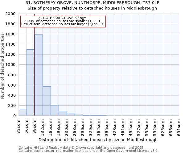 31, ROTHESAY GROVE, NUNTHORPE, MIDDLESBROUGH, TS7 0LF: Size of property relative to detached houses houses in Middlesbrough