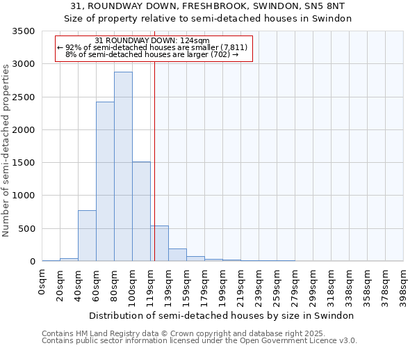 31, ROUNDWAY DOWN, FRESHBROOK, SWINDON, SN5 8NT: Size of property relative to detached houses in Swindon